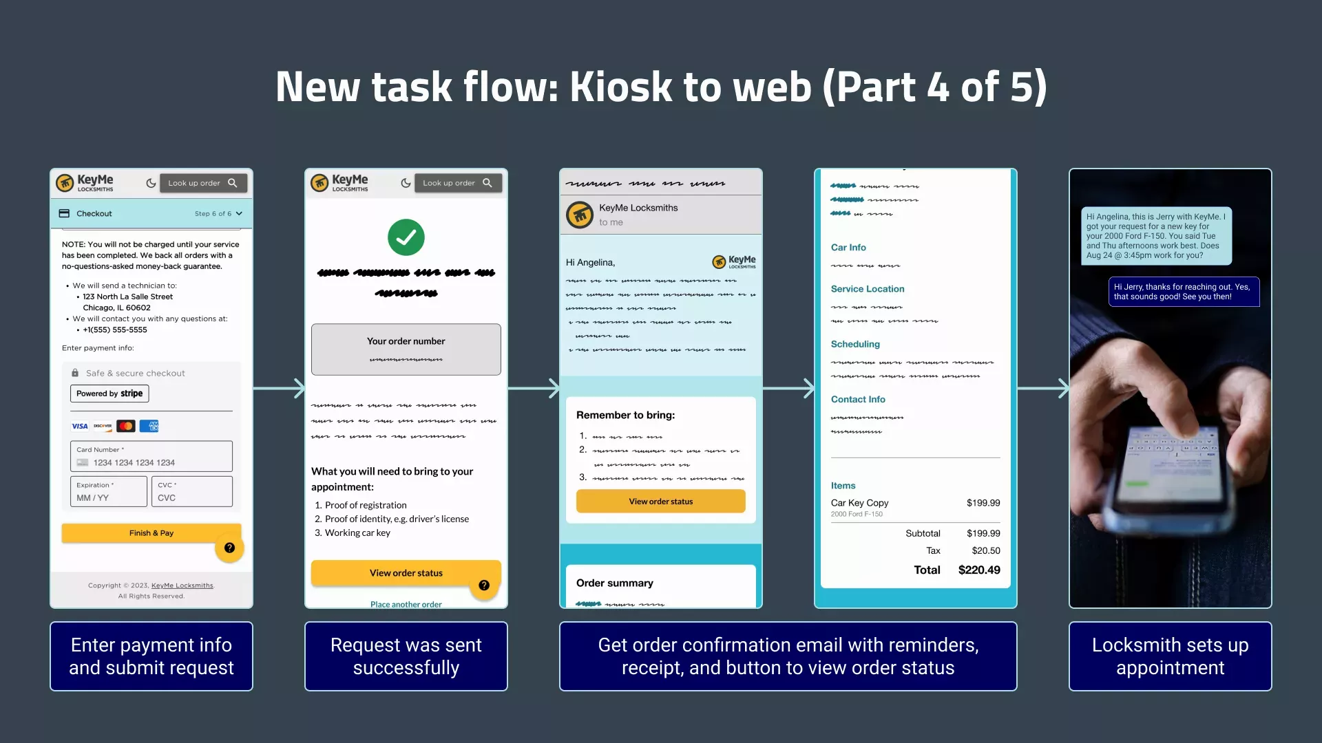 The new task flow for the kiosk to web experience, part 4 of 5. The customer enters their payment details and submits their request. They see a success screen with their order number and a reminder of what happens next. Then, they receive an order confirmation email. The locksmith then reaches out to the customer to confirm a date and time for the appointment.