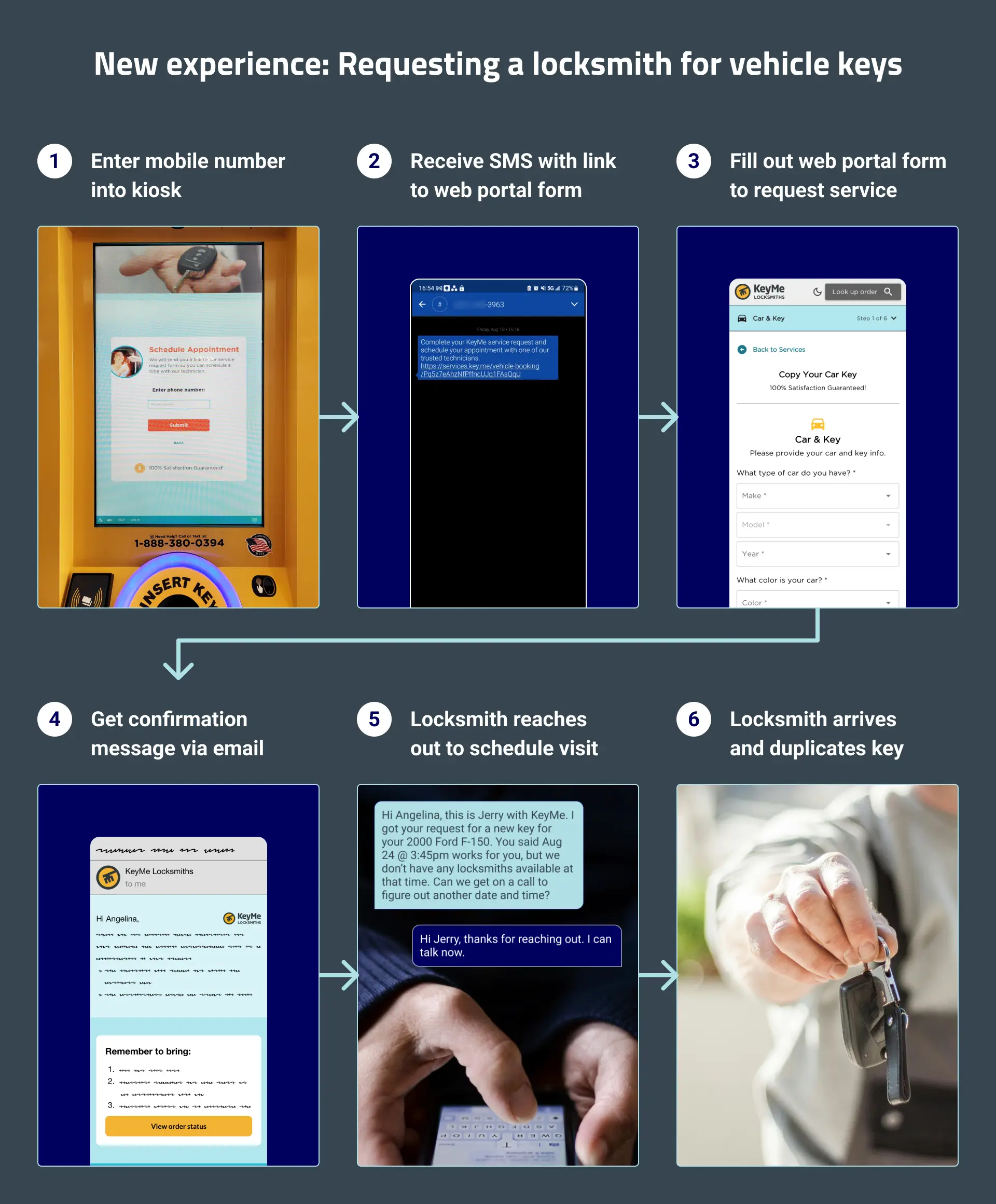 New experience map for requesting a locksmith for vehicle keys. Step 1: Enter mobile number into kiosk. Step 2: Receive SMS with link to web portal form. Step 3: Fill out web portal form to request service. Step 4: Get confirmation message via email. Step 5: Locksmith reaches out to schedule visit. Step 6: Locksmith arrives and duplicates key.