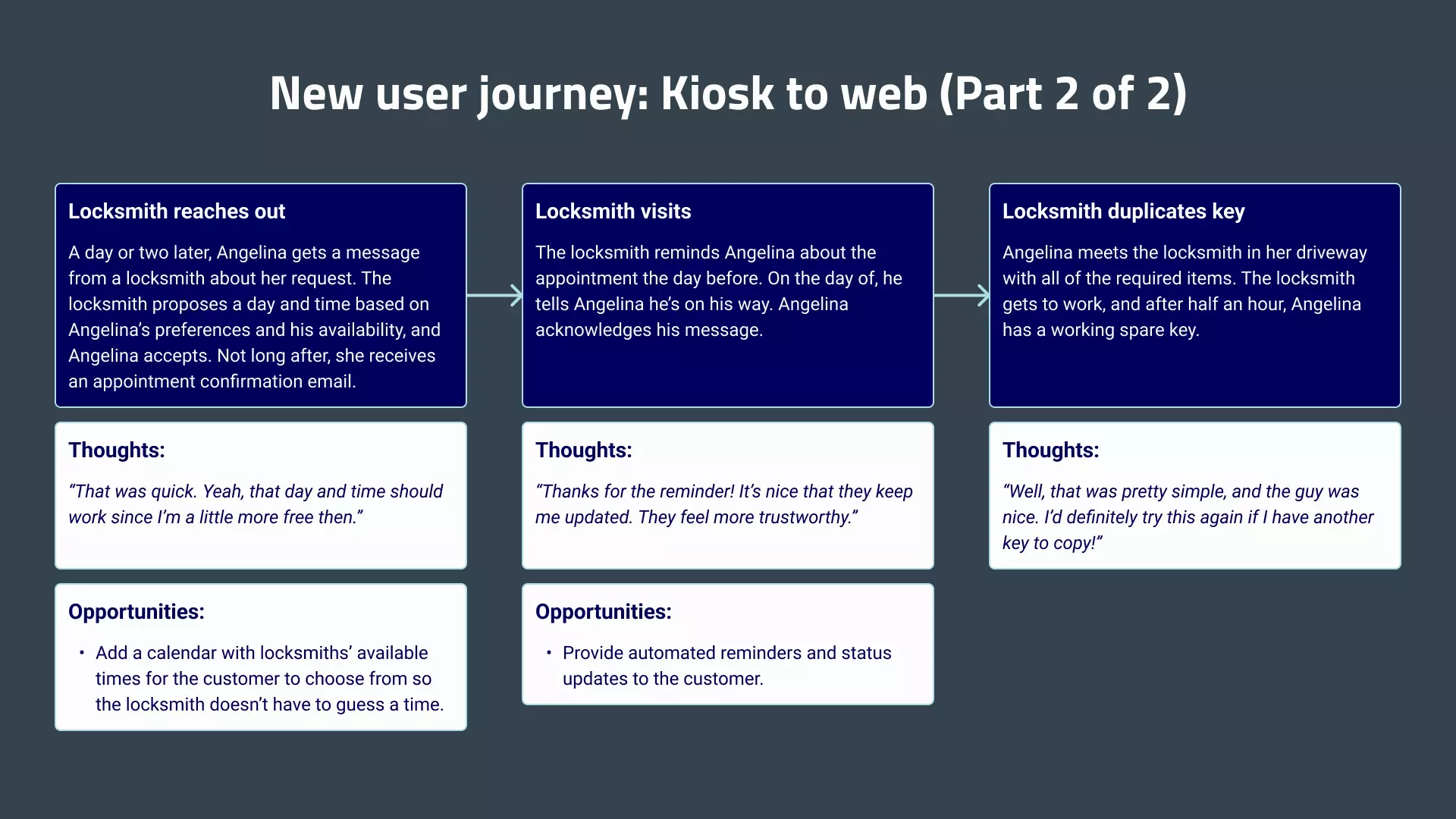 The new user journey for the kiosk to web experience, part 2 of 2. The locksmith reaches out to Angelina with a proposed date and time based on her preferences, and she accepts. He later reminds her of the appointment the day before and on the day of. Angelina brings the required items and the key duplication process goes smoothly.