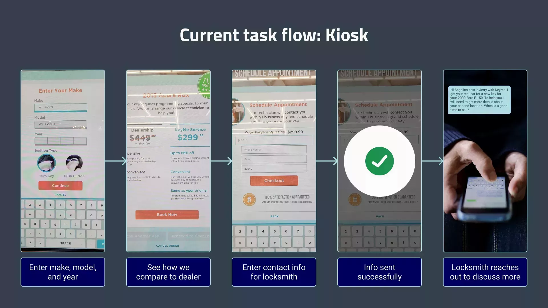 The old task flow for the kiosk. The customer enters their make, model, and year. They are then takeen to a page where they learn about KeyMe's vehicle key duplication service compared to that of a dealership. The customer then enters their contact info to send to a locksmith. The locksmith reaches out later to schedule a call and gather more info.