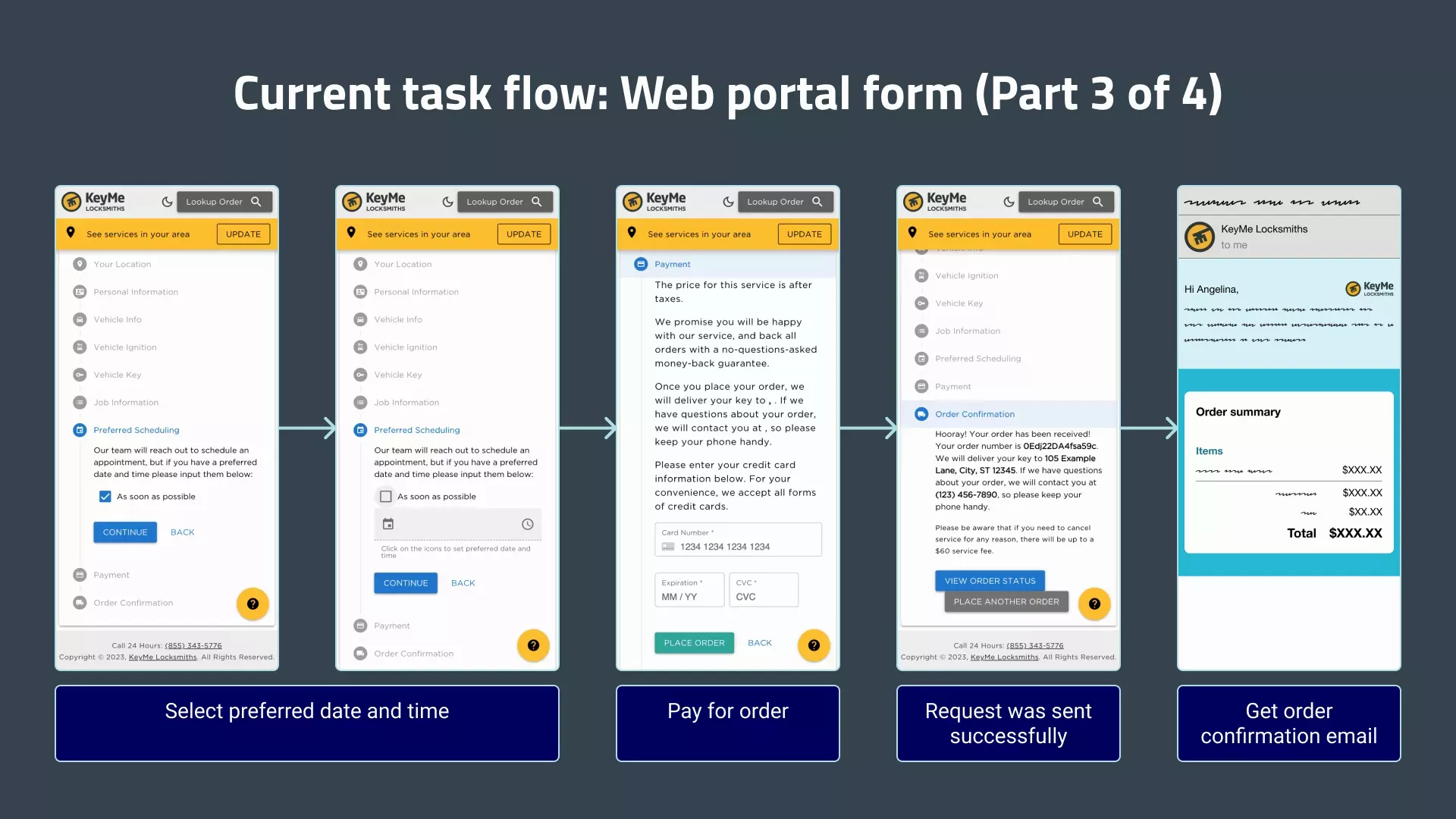 The old task flow for the web portal form, part 3 of 4. The customer selects their preferred date and time for the appointment, pays for their order, sees a success screen, and receives a confirmation email with their receipt.