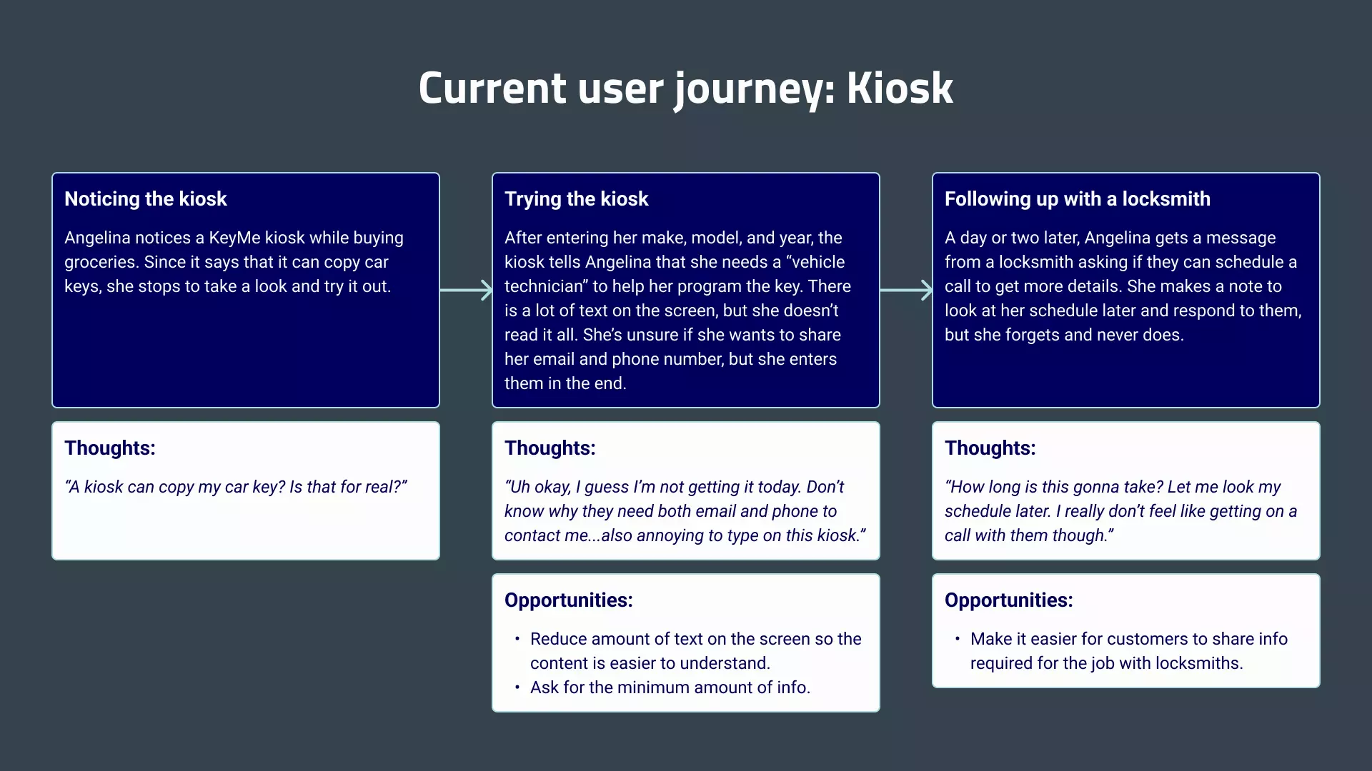 The old user journey for the kiosk. Angelina encounters the kiosk at a store. She feels uneasy entering her contact info to send to a locksmith, but she does it in the end. However, when the locksmith reaches out to schedule a call to gather more info, she forgets to respond.