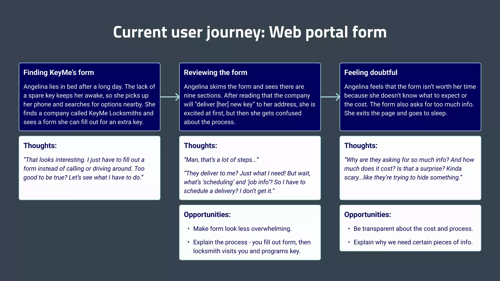 The old user journey for the web portal form. Angelina discovers the form, and it seems like a convenient option at first, but she is ultimately deterred by its length and lack of transparency.