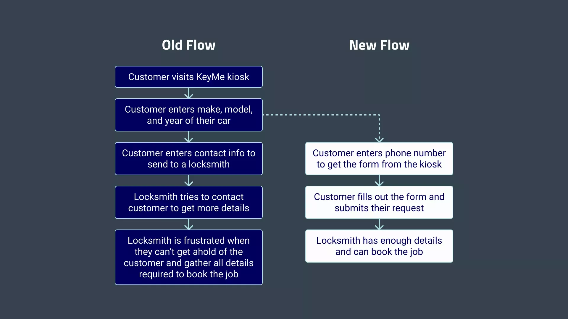 User journeys before and after the kiosk and web form updates. In the old journey, the customer merely sent their contact info to the locksmith via the kiosk, and the locksmith and customer had to have long conversations to get all of the info needed for the job. In the new journey, the customer fills out a web form so the locksmith has all of the info they need without a long conversation.