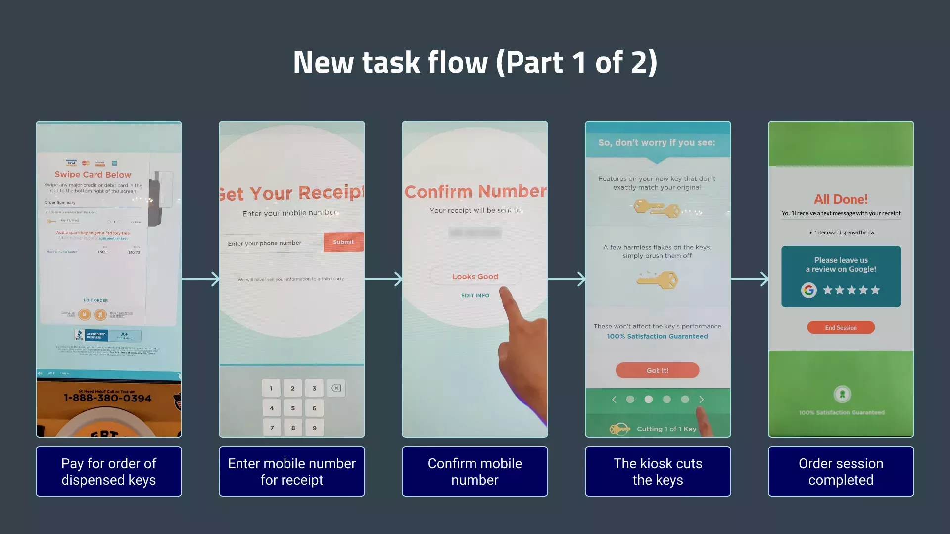 The new task flow for dispensed-only orders, part 1 of 2. After the customer places their order, the kiosk asks them to enter their mobile number for their receipt. The customer enters and confirms the number, then the kiosk cuts their key(s). Finally, the kiosk indicates that their order session has ended and asks for them to review their experience on Google.