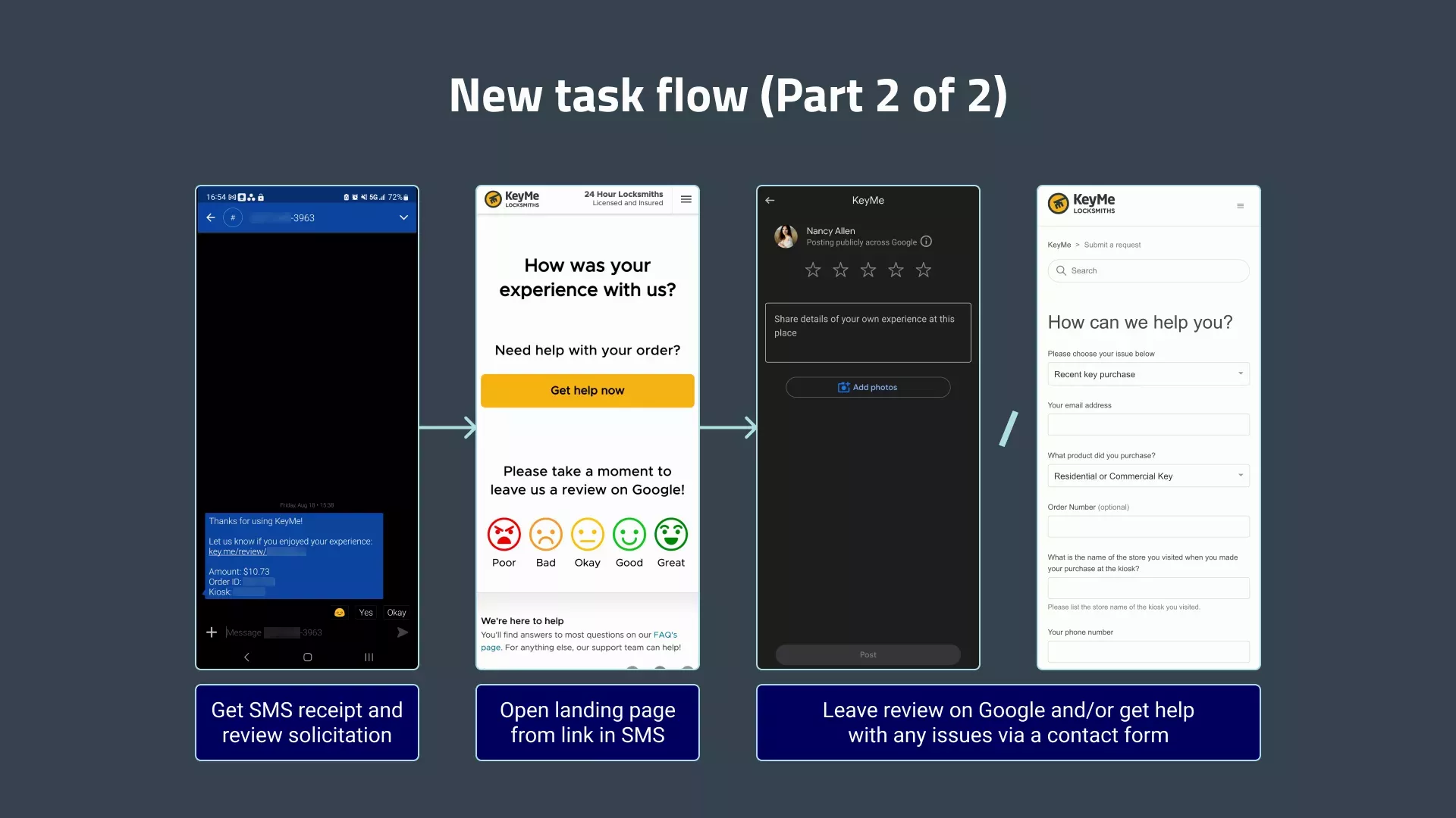 The new task flow for dispensed-only orders, part 2 of 2. The customer receives a receipt via SMS. The SMS receipt contains the order details and encourages the customer to leave feedback via a link. The link goes to a landing page with buttons where they can leave a review on Google and/or get help with their order via a contact form.