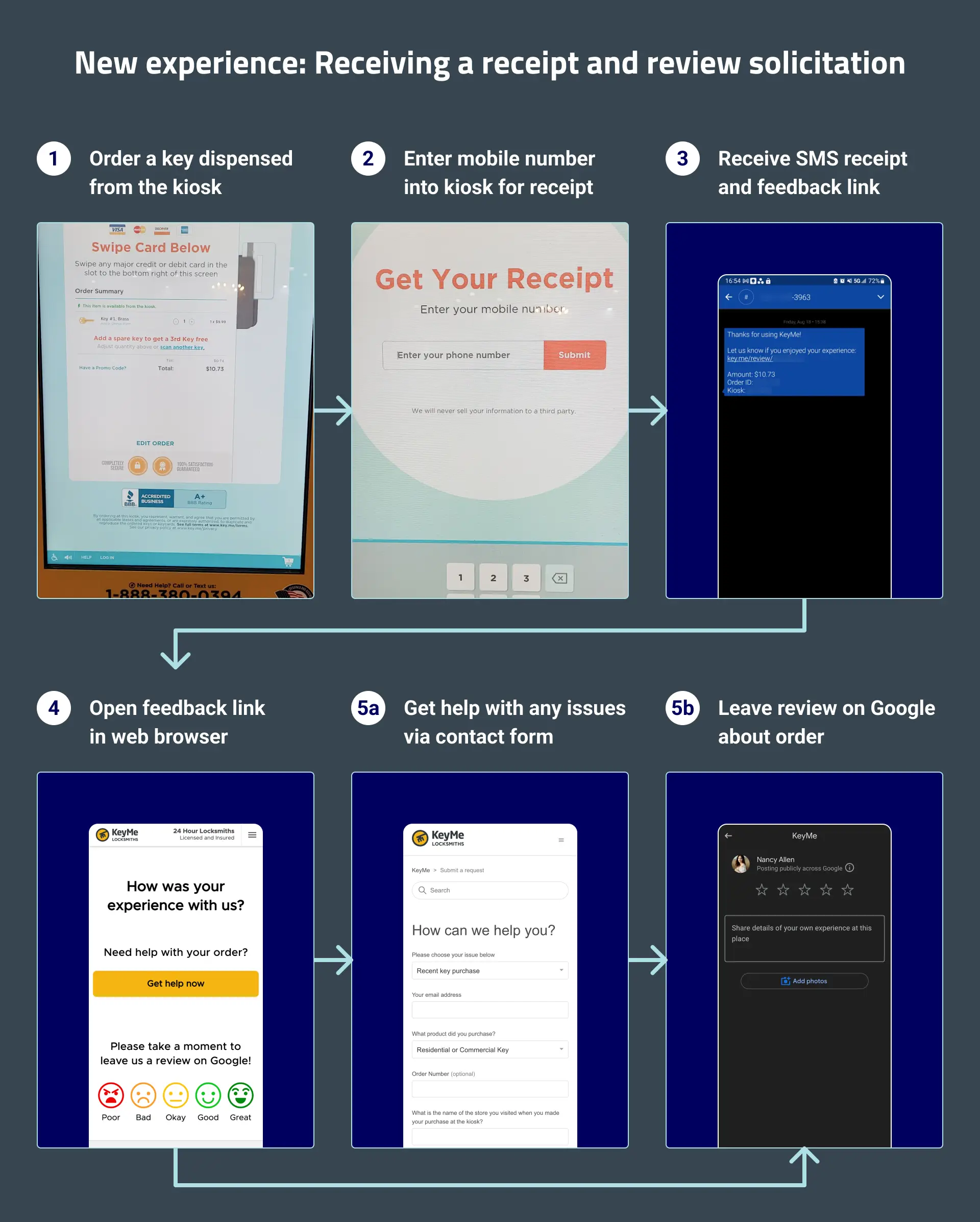 New experience map for receiving a receipt and review solicitation. Step 1: Order a key dispensed from the kiosk. Step 2: Enter mobile number into kiosk for receipt. Step 3: Receive SMS receipt and feedback link. Step 4: Open feedback link in web browser. Step 5a: Get help with any issues via contact form. Step 5b: Leave review on Google about order.