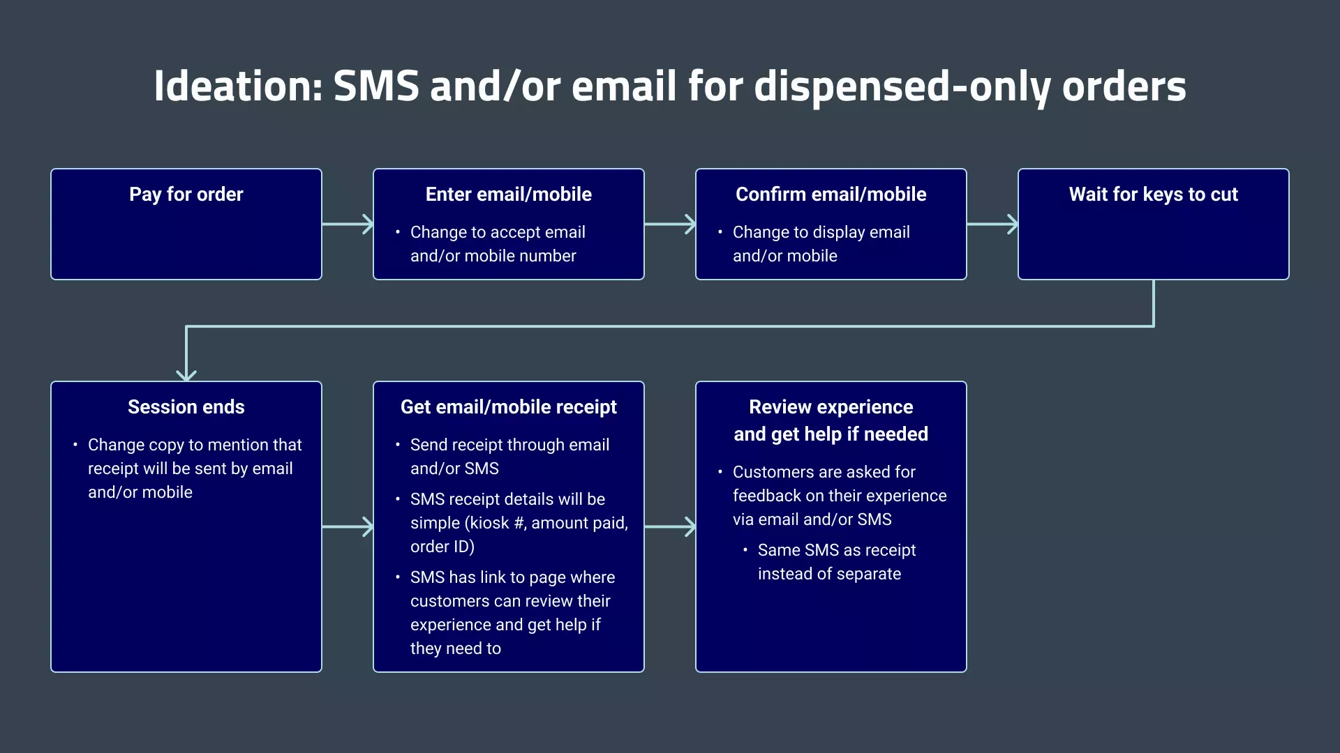 Idea for new dispensed-only order task flow. If we want to replace the email receipt and solicitation with SMS, require the customer to enter both email and mobile, or choose between email and mobile, we need to update the email input page, email confirmation page, and session end page on the kiosk. We would also need to design an SMS receipt and a review solicitation webpage.