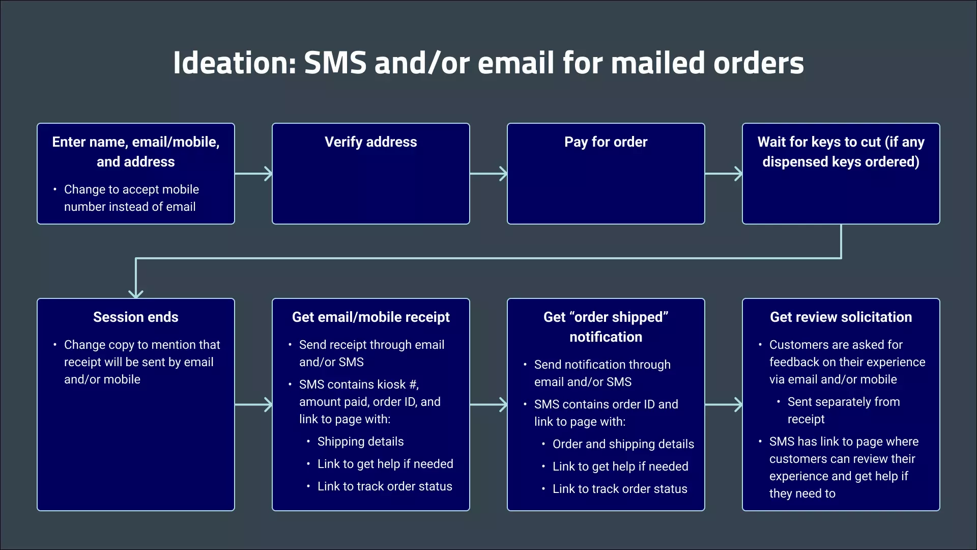 Idea for new mailed order task flow. If we want to replace the email receipt and solicitation with SMS, require the customer to enter both email and mobile, or choose between email and mobile, we need to update the address entry page and session end page on the kiosk. We would also need to design an SMS receipt, SMS order shipped notification, SMS review solicitation, and a webpage for them to link to (for tracking order status, getting help, and leaving a review).