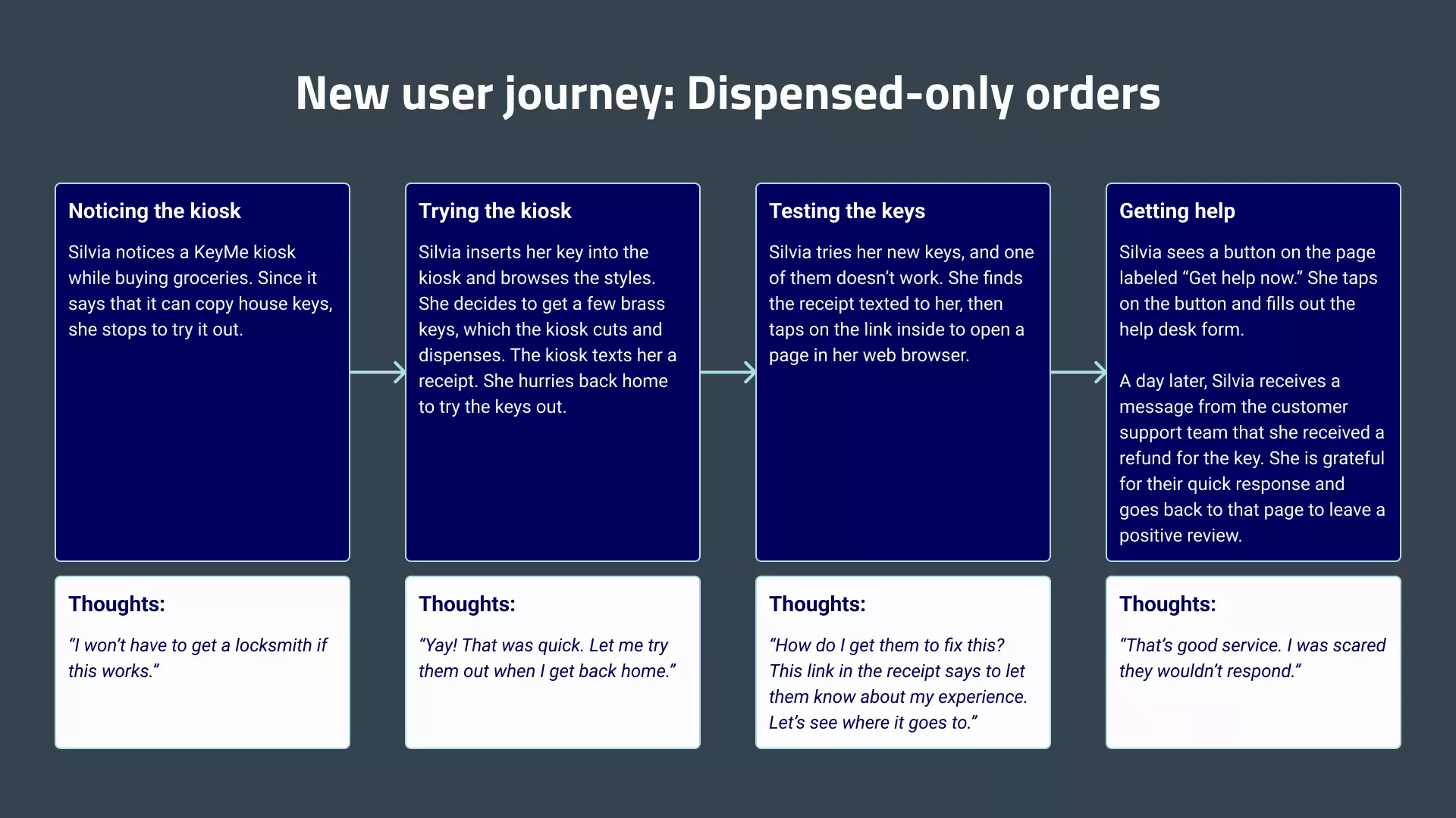 The new user journey for dispensed-only orders. Silvia orders keys dispensed at the kiosk. When she tries them out at home, one of them doesn't work. She is able to quickly get help because the link in the SMS receipt is easier to find. She gets a refund from customer support a day later, and she goes back to that link to leave a review.