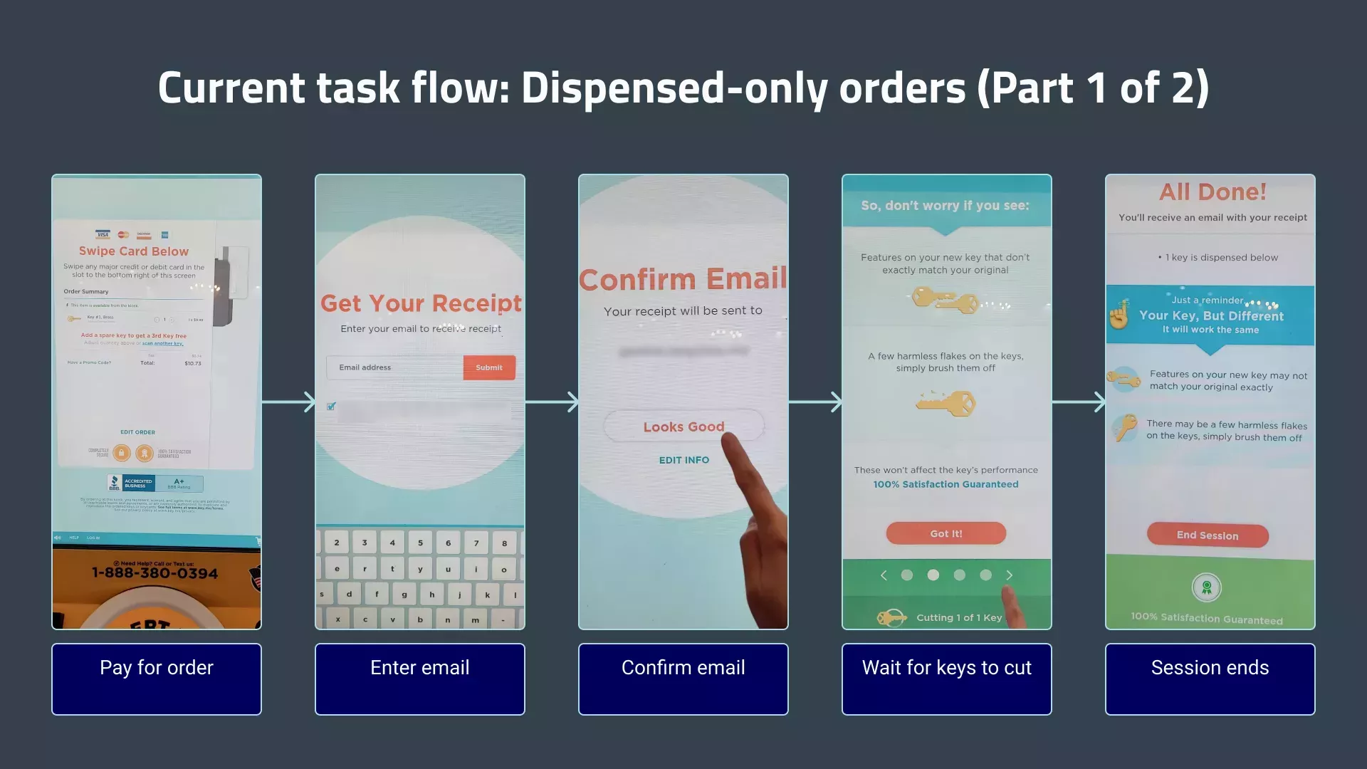 The old task flow for dispensed-only orders, part 1 of 2. The customer pays for their order, enters and confirms their email address for the receipt, waits for the keys to cut, and then their order session ends.