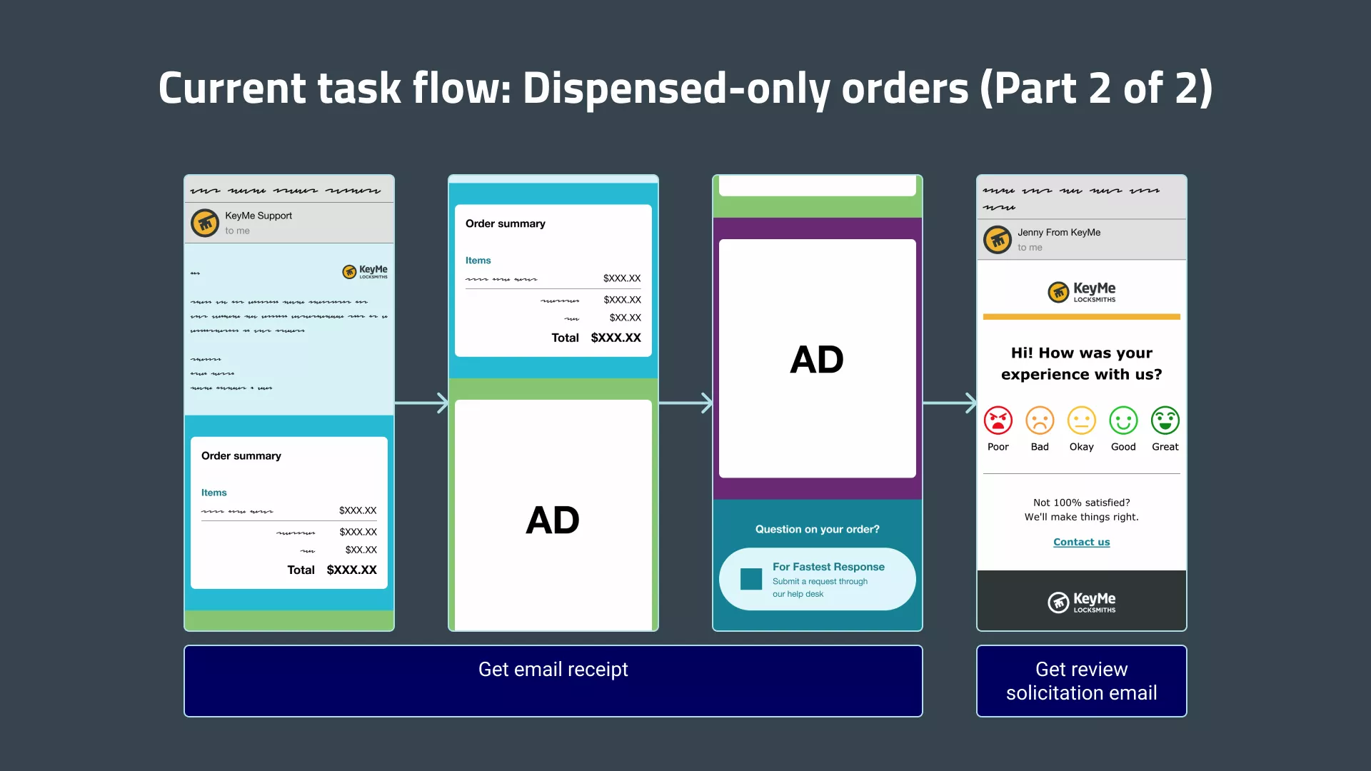 The old task flow for dispensed-only orders, part 2 of 2. The customer receives the receipt via email, then receives a review solicitation email.