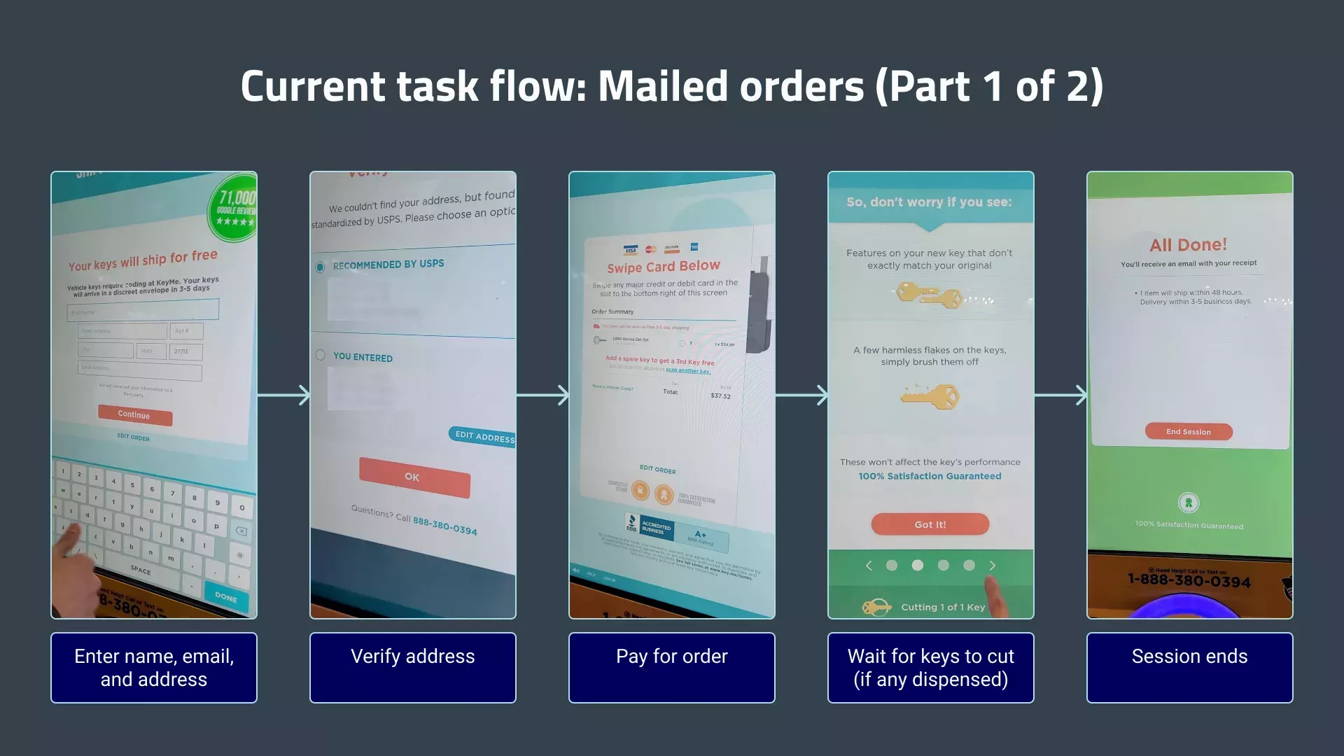 The old task flow for mailed orders, part 1 of 2. The customer enters their shipping info (name, email, and address), verifies their address, pays for their order, waits for keys to cut (if any dispensed keys are part of the order), and then their order session ends.