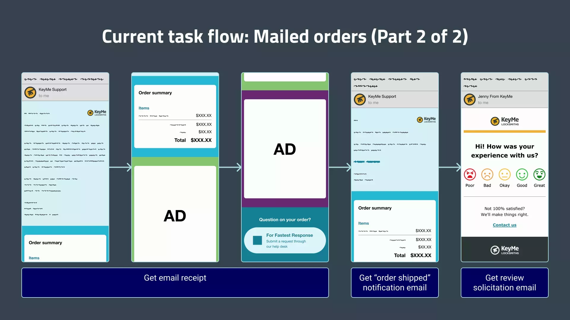 The old task flow for mailed orders, part 2 of 2. The customer receives the receipt via email. When their order has shipped, they receive an email notification. Lastly, after they have received their order, they get a review solicitation email too.