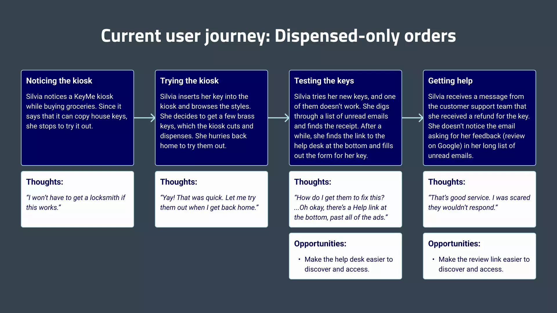 The old user journey for dispensed-only orders. Silvia orders keys dispensed at the kiosk. When she tries them out at home, one of them doesn't work. She struggles to contact customer support because she has to dig through her emails, but she manages to contact them and get a refund. She also doesn't notice the review solicitation email.