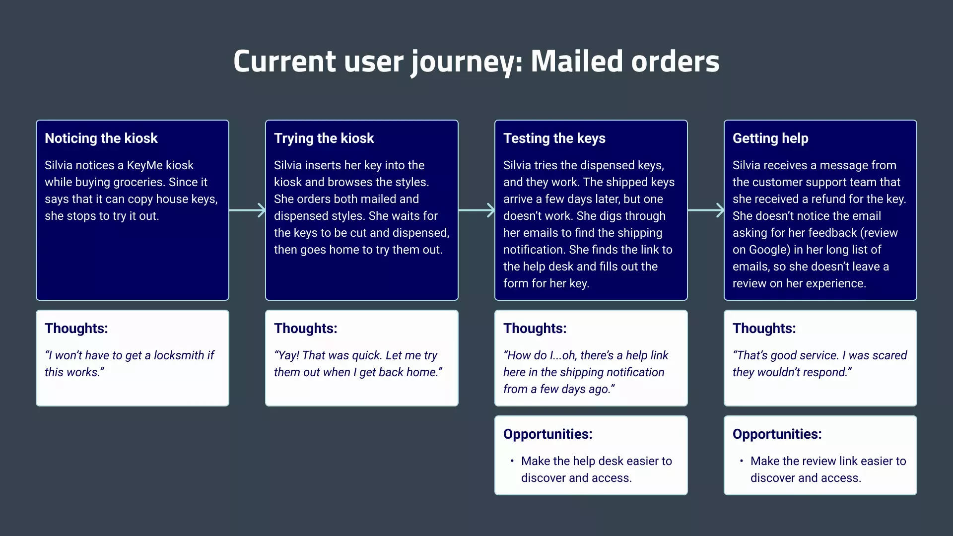 The old user journey for mailed orders. Silvia orders a mix of dispensed and mailed keys. She tries the mailed keys when they arrive, and one of them doesn't work. She struggles to contact customer support because she has to dig through her emails, but she manages to contact them and get a refund. She doesn't notice the review solicitation email though.