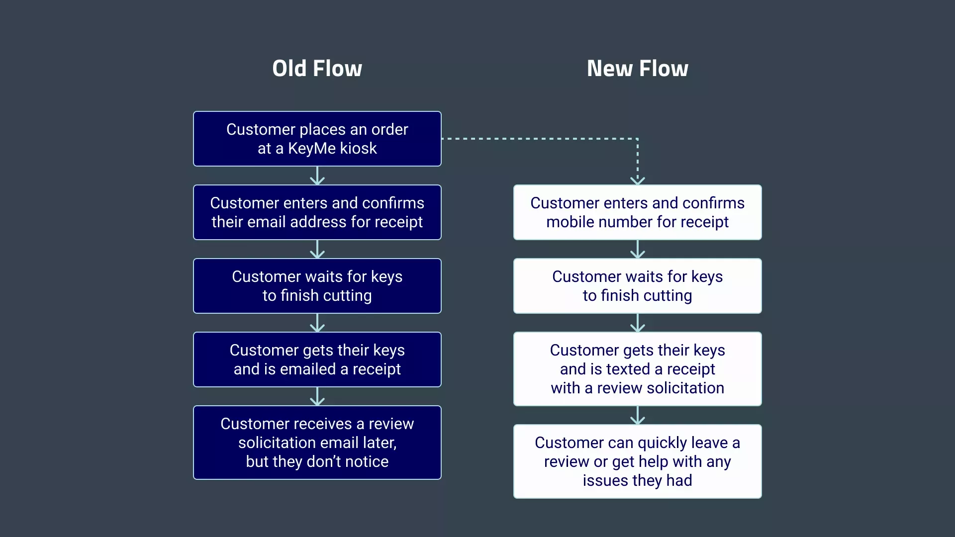 User journeys before and after the transition to SMS receipts. Prior to SMS receipts, customers received email receipts and review solicitations for all orders, so they were less likely to leave a review. SMS receipts made it easier to leave reviews and get help with orders.