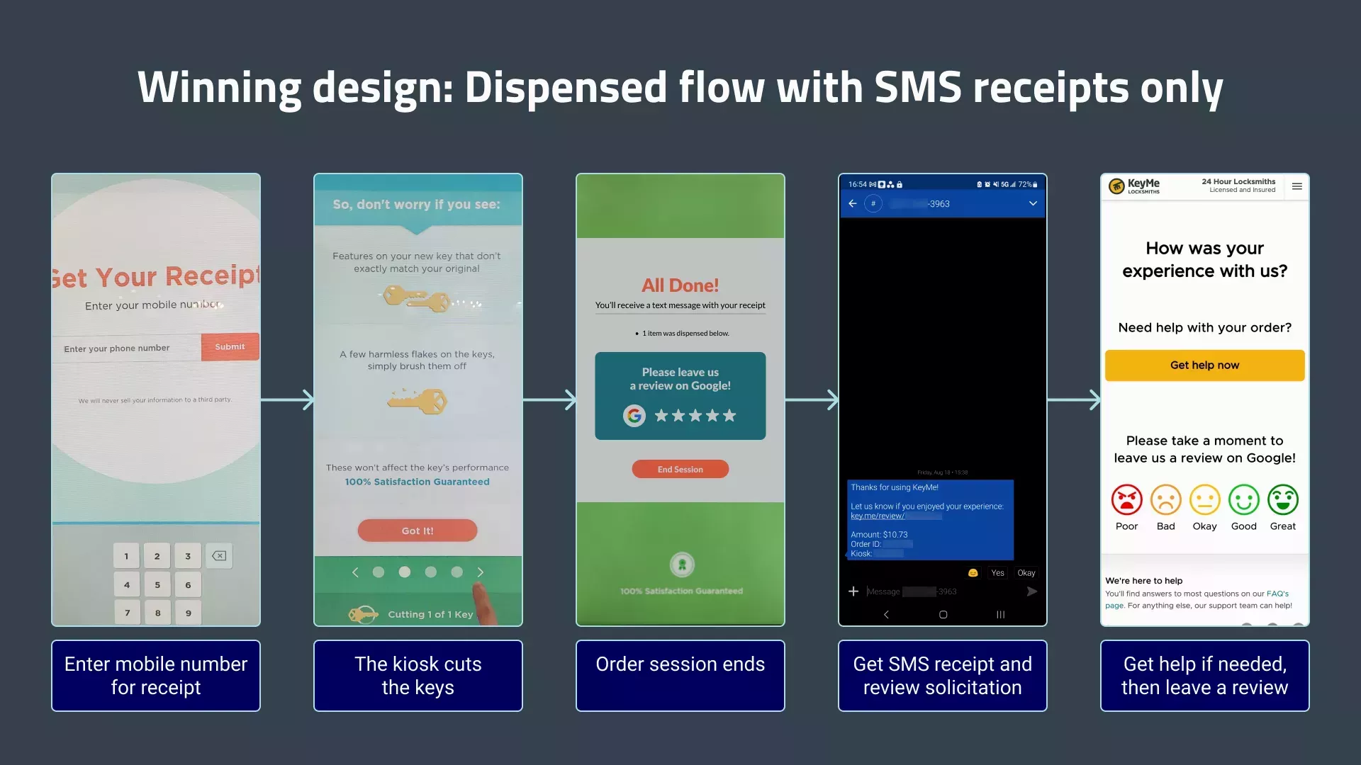 The flow we decided to move forward with. We decided to only test SMS receipts on dispensed-only orders. In the flow, the customer enters their mobile number for the receipt, the kiosk cuts the keys, and the order session ends. They then get an SMS receipt and review solicitation, which takes them to a page where they can get help or leave a review.