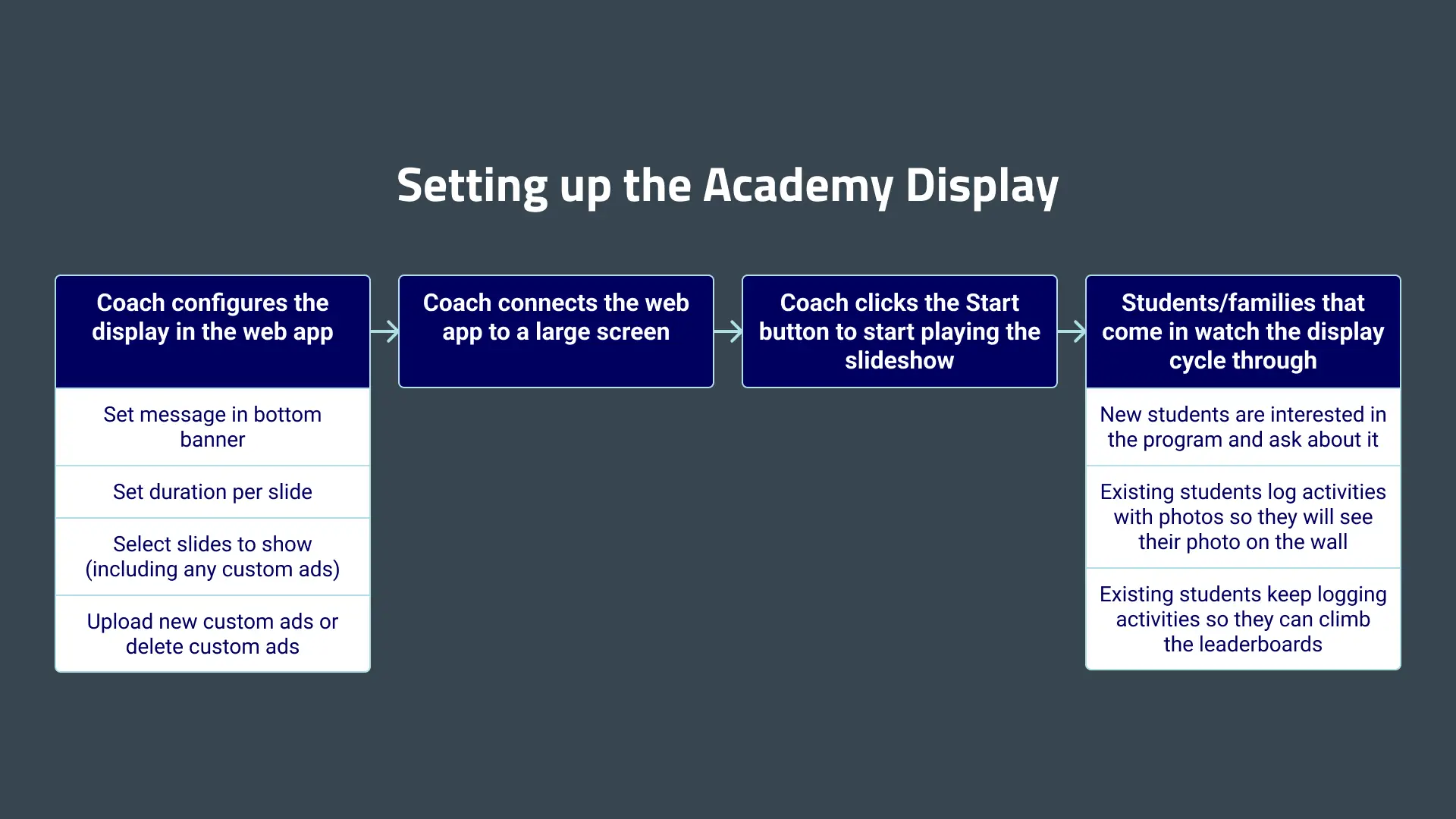 Flow for setting up and using the Academy Display.