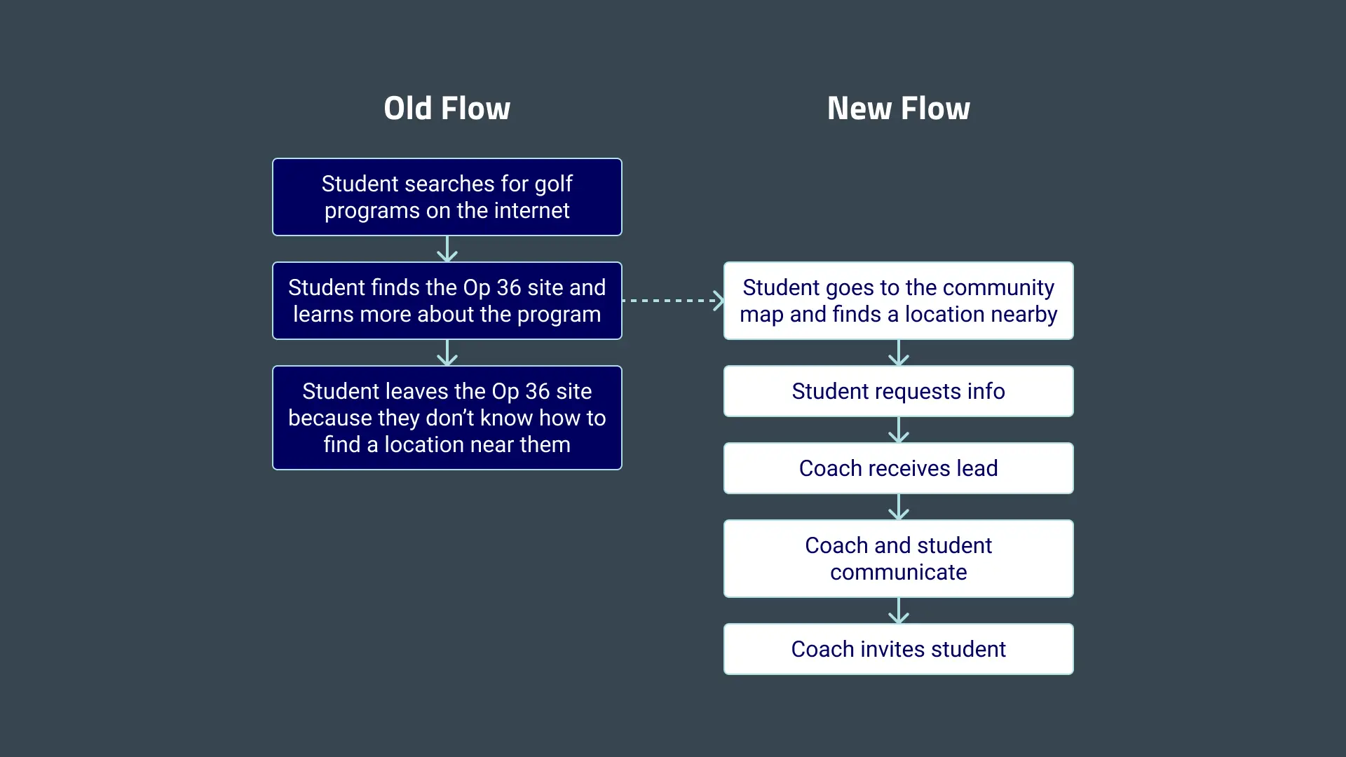 Old and new user journeys for Community Map.