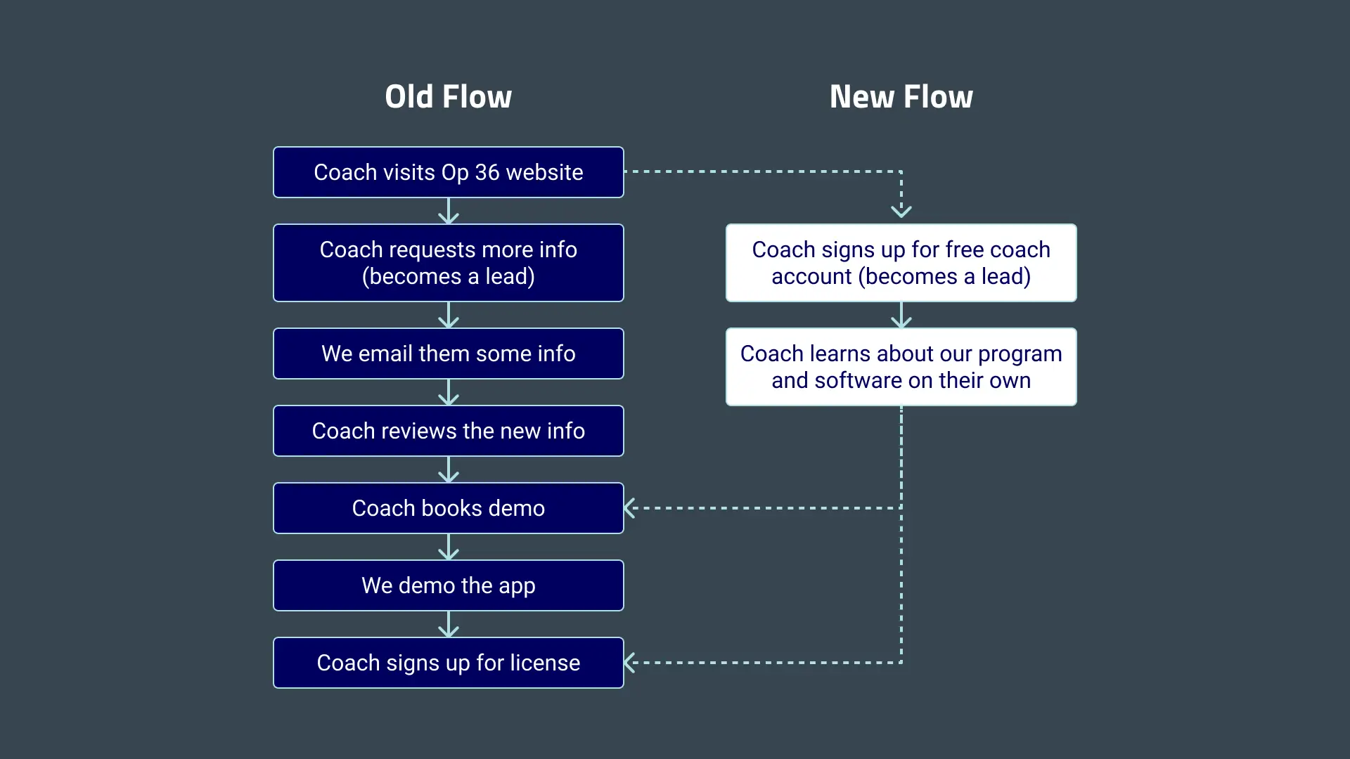 Old and new user journeys for Free Coach Registration.