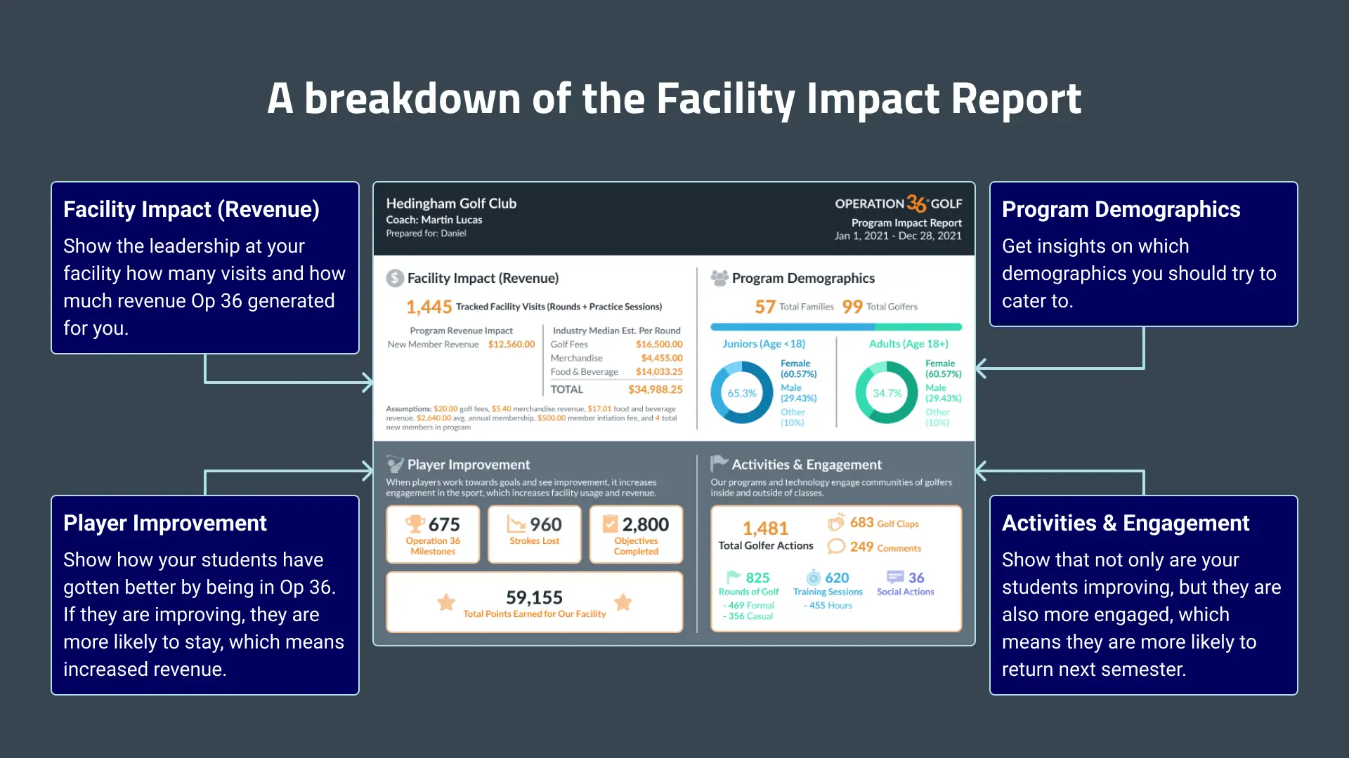 Breakdown of the Facility Impact Report.
