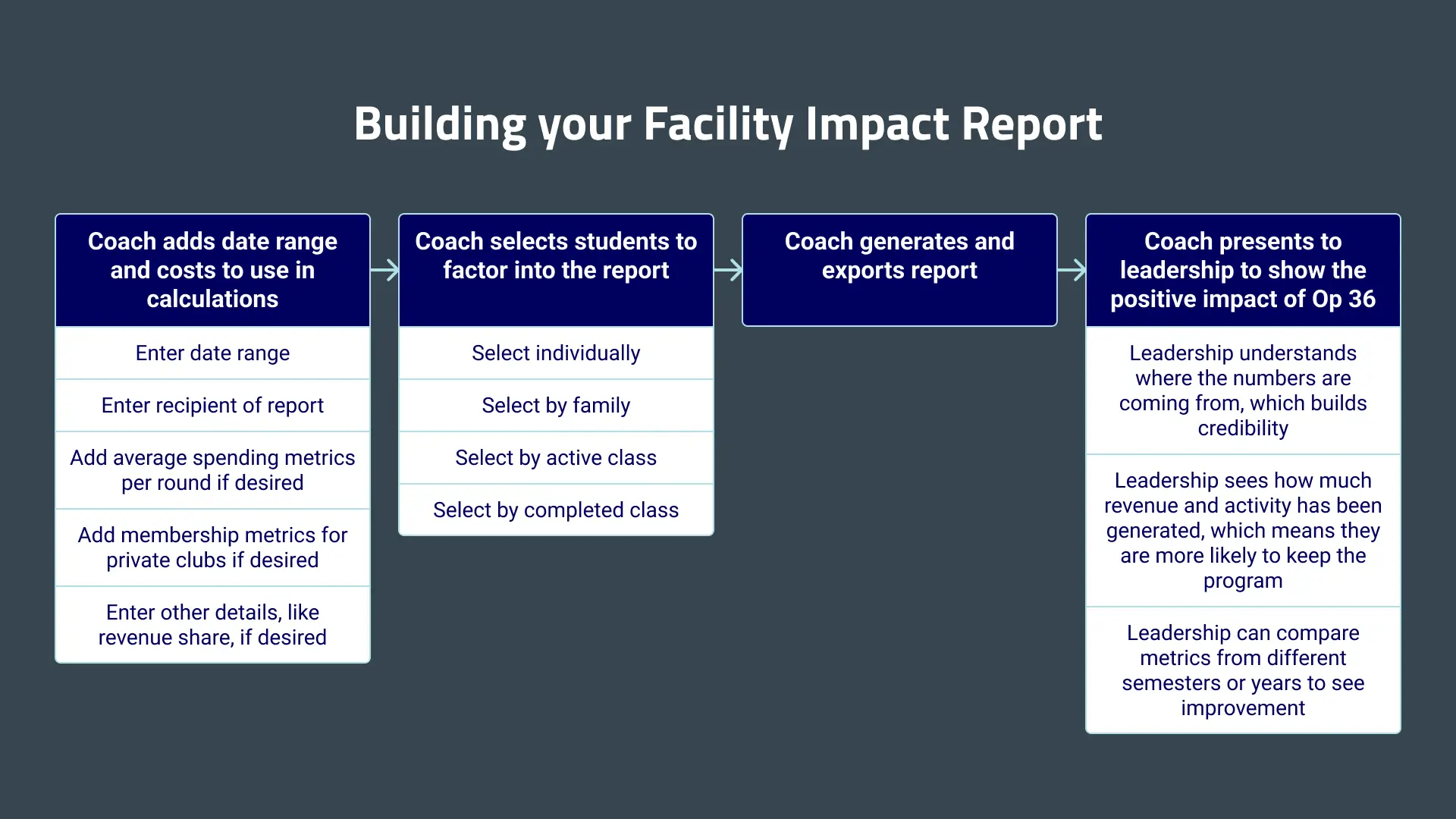 Flow for creating the Facility Impact Report.