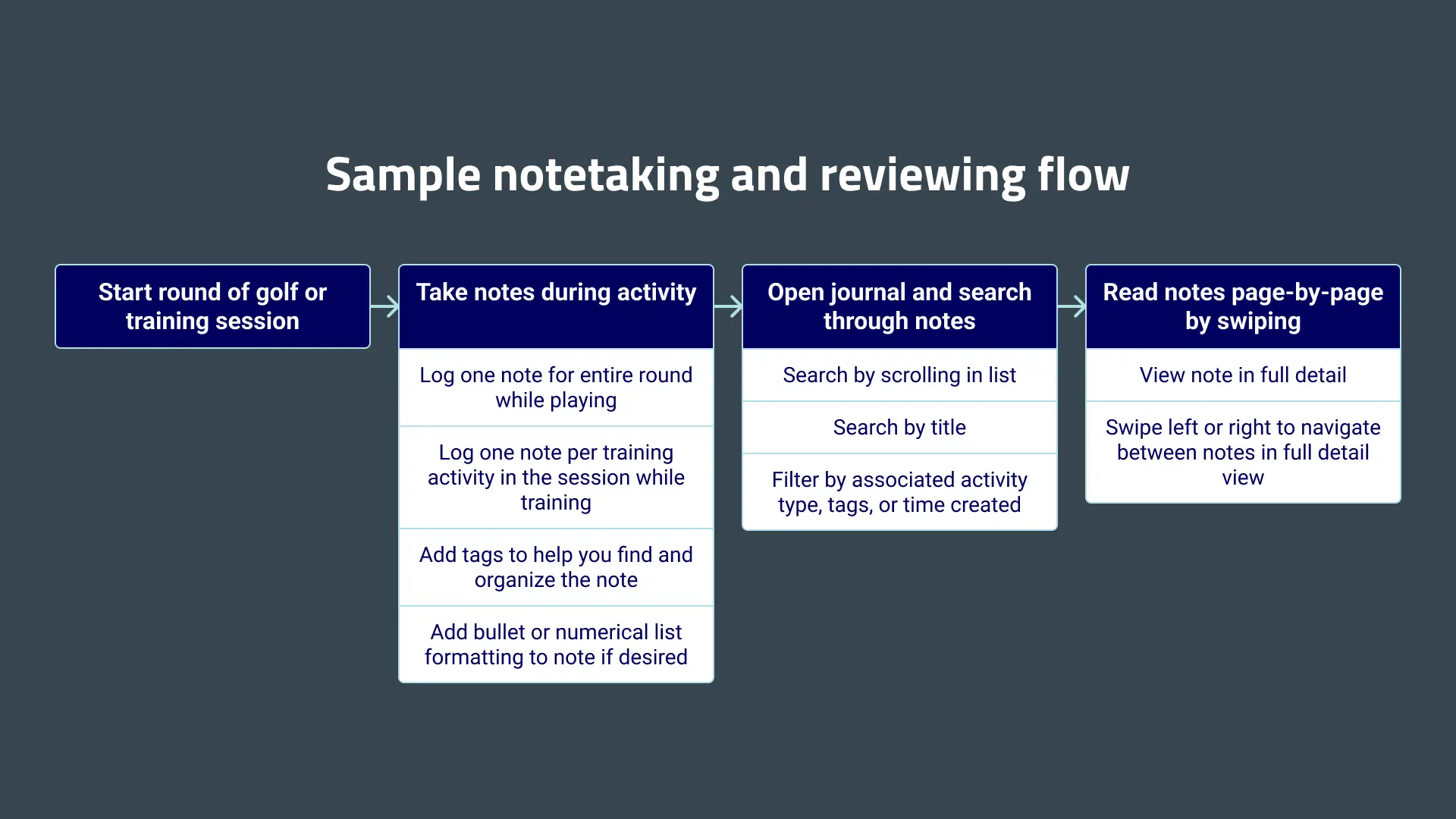Sample flow for logging and reviewing Golf Journal notes.