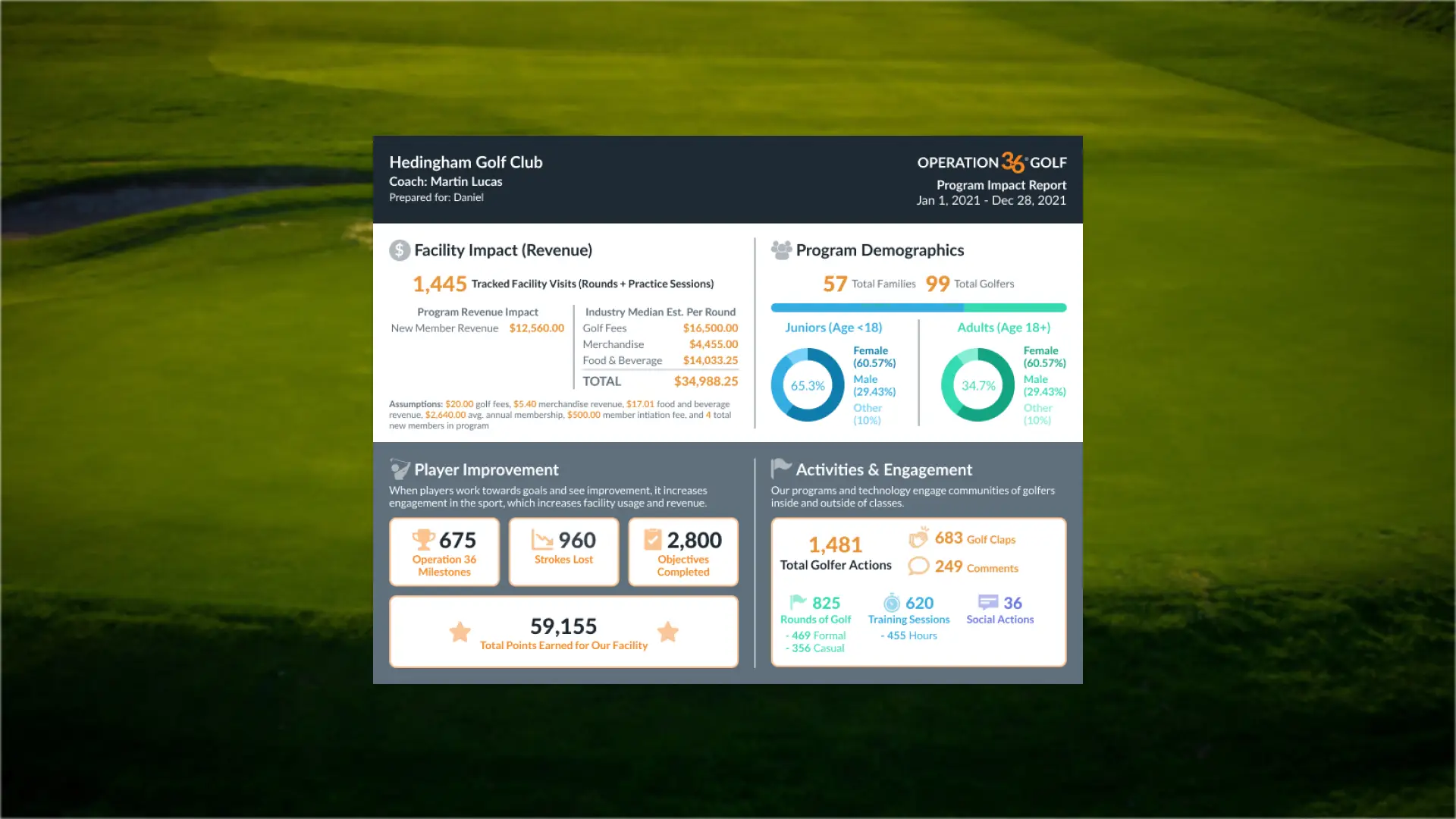 A Facility Impact Report that shows the Op 36 program's impact on financials and student engagement