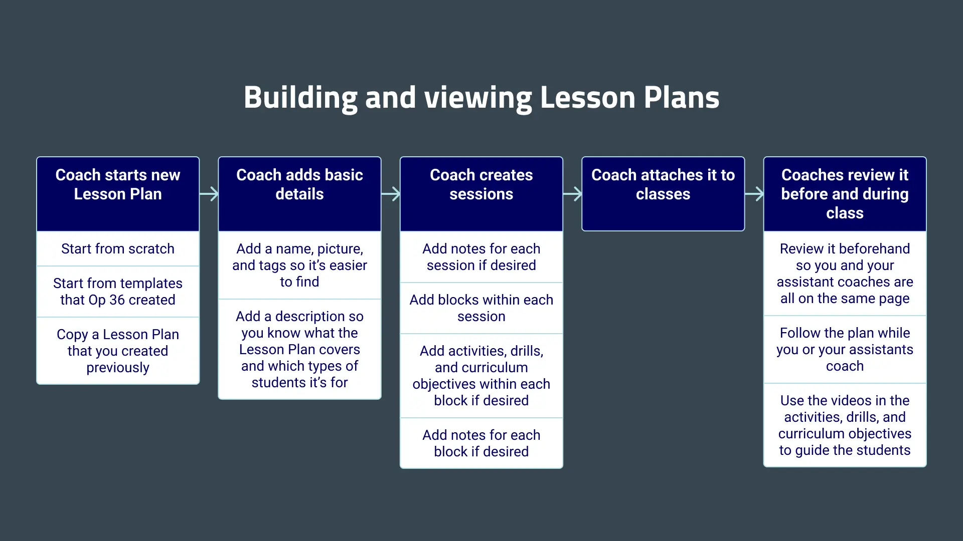 Flow for creating Lesson Plans.