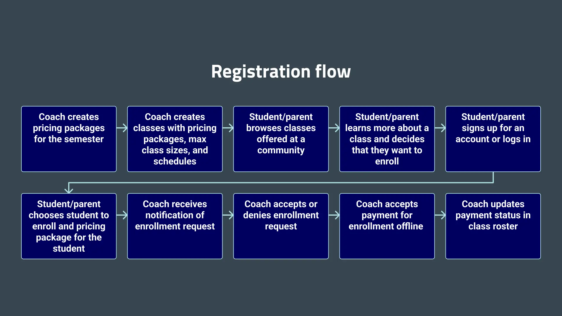 Flow for setting up classes for open registration and managing enrollments.