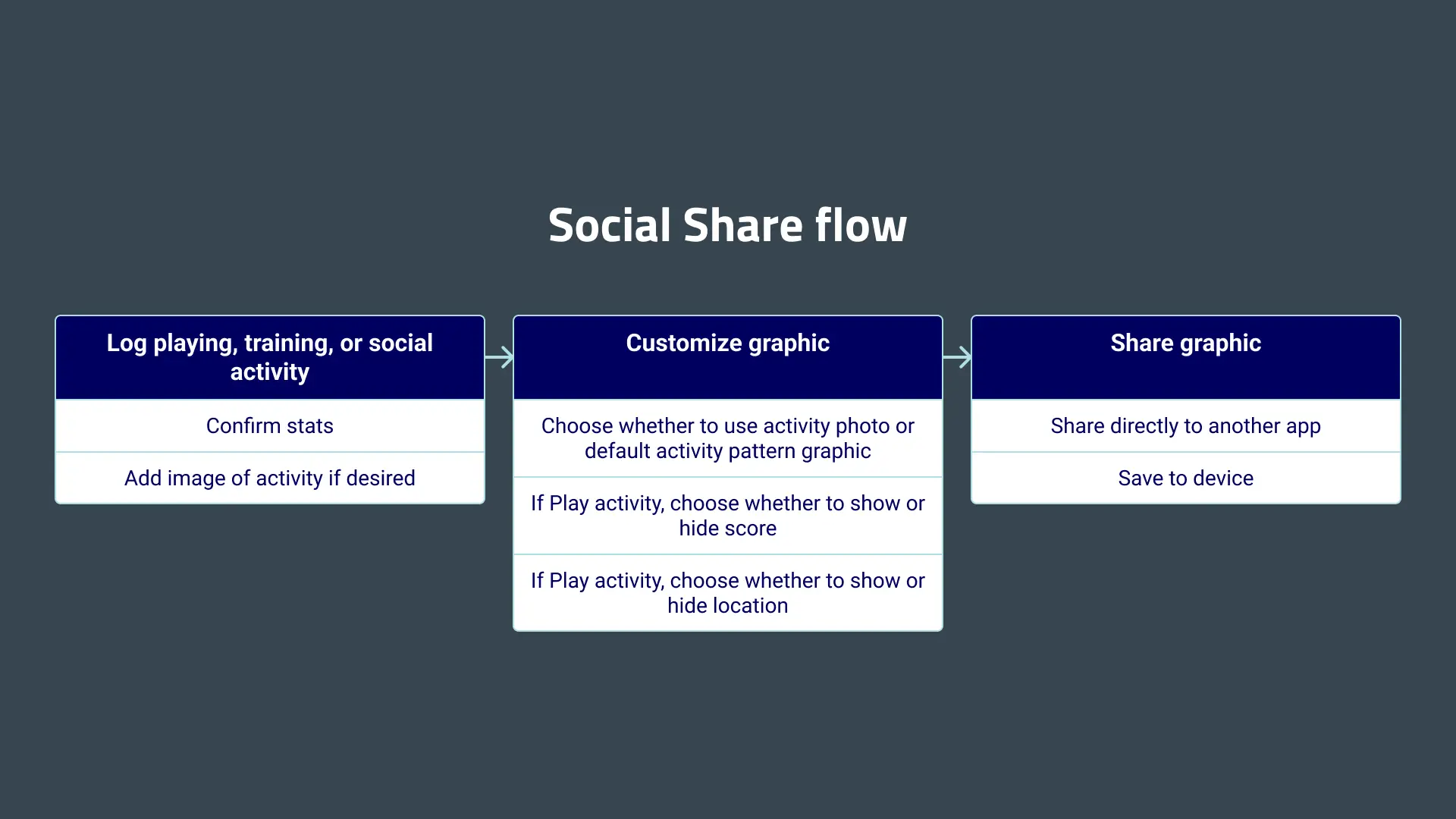 Flow for creating a graphic using the Social Share feature.