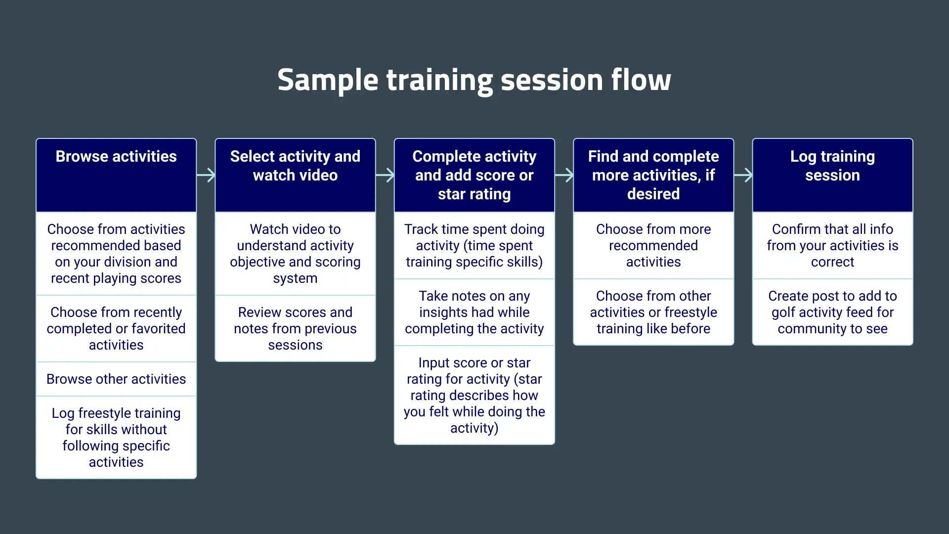 Sample flow for logging a session with Training Activities.