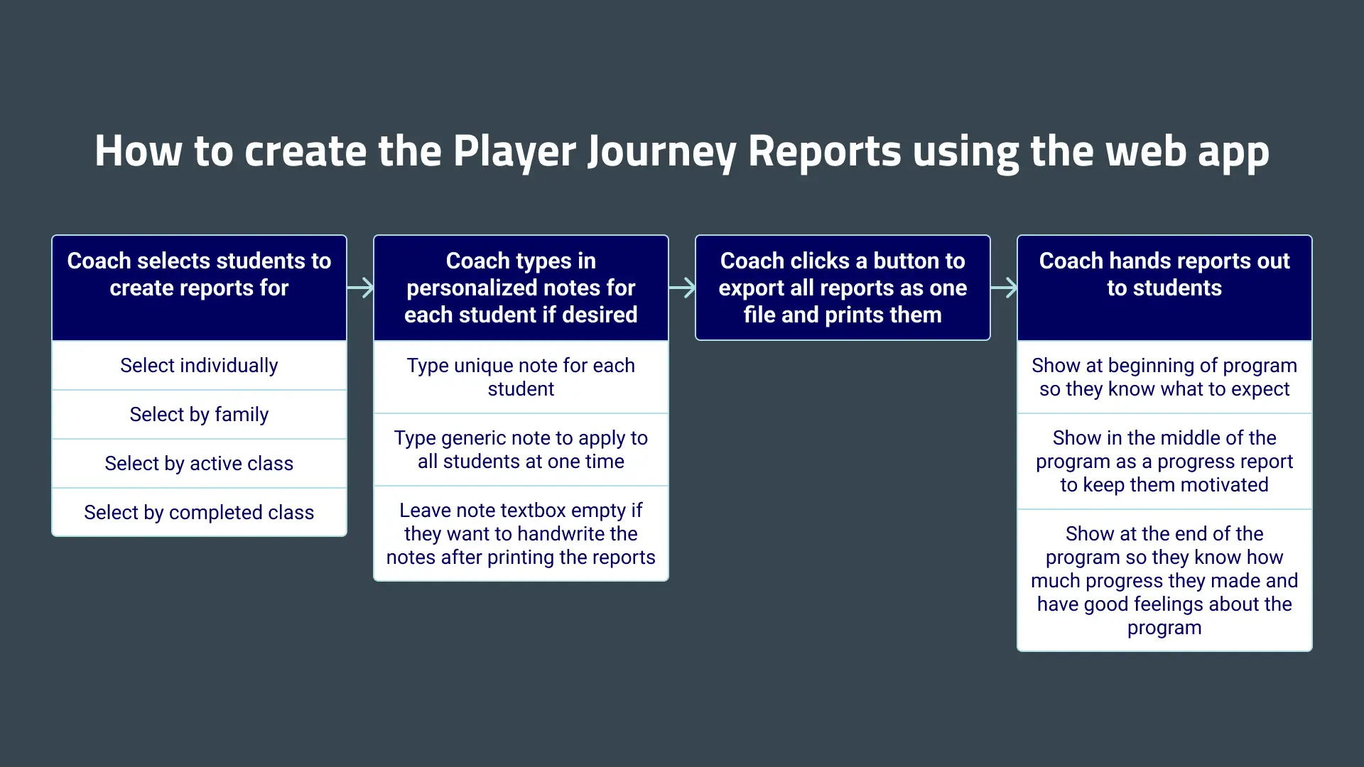 Flow for generating Player Journey Reports.