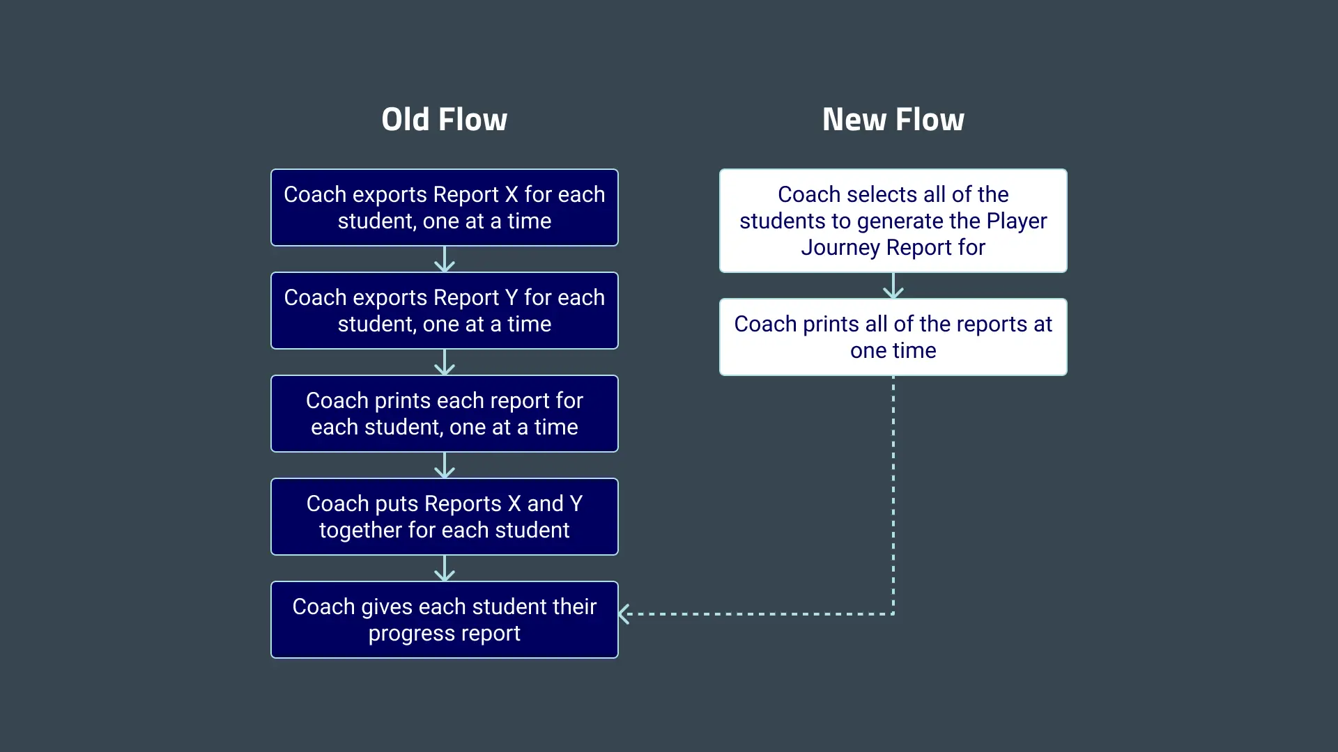 Old and new user journeys for Player Journey Report.